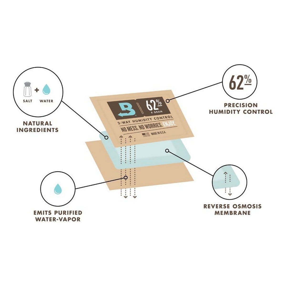 62% RH Boveda Humidity Control Pack | 4 gram